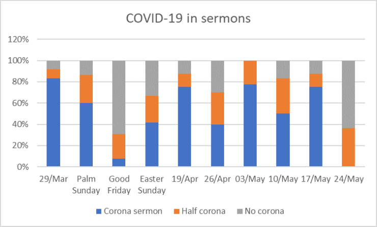 Tekstvak: Figure 1: Occurrence of corona sermons per Sunday